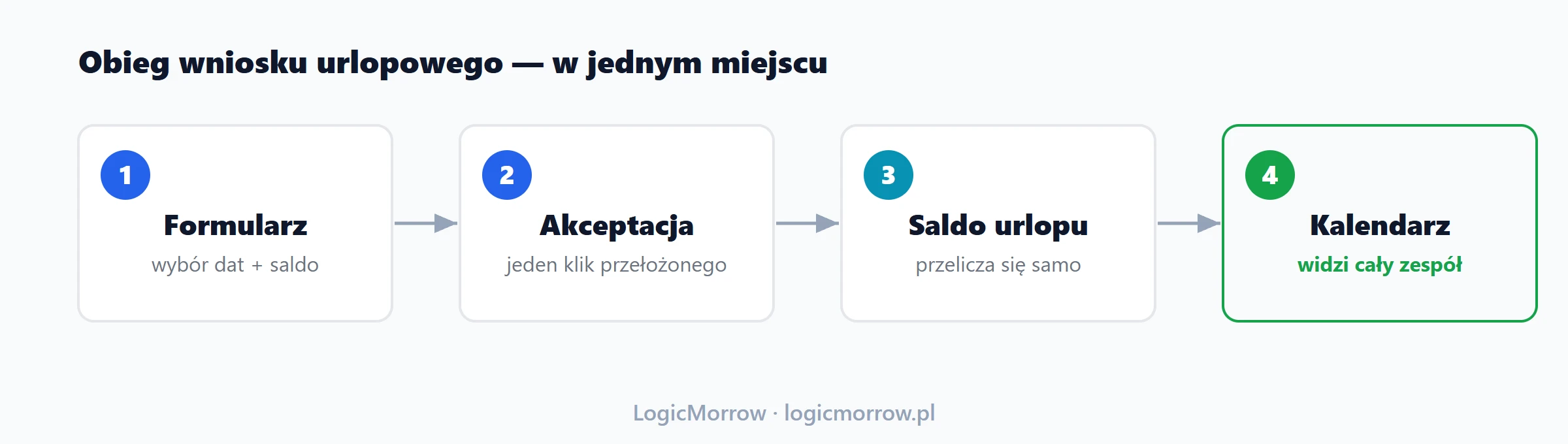 Obieg wniosku urlopowego: formularz, akceptacja przełożonego, automatyczne saldo, kalendarz zespołu