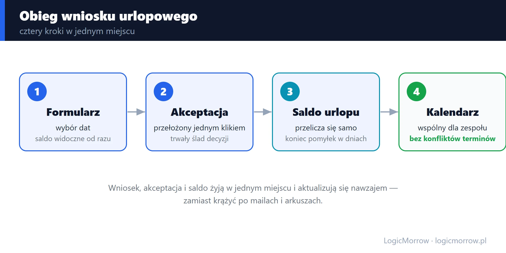 Cztery kroki obiegu wniosku urlopowego od formularza do kalendarza zespołu
