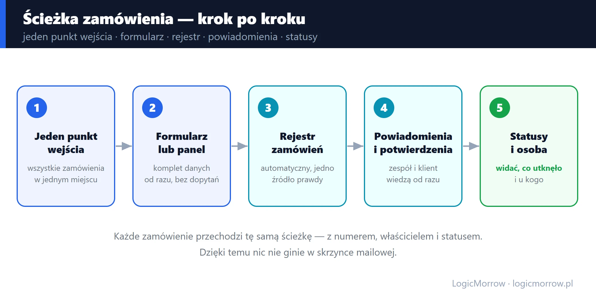 Ścieżka zamówienia: jeden punkt wejścia, formularz, rejestr, powiadomienia, statusy