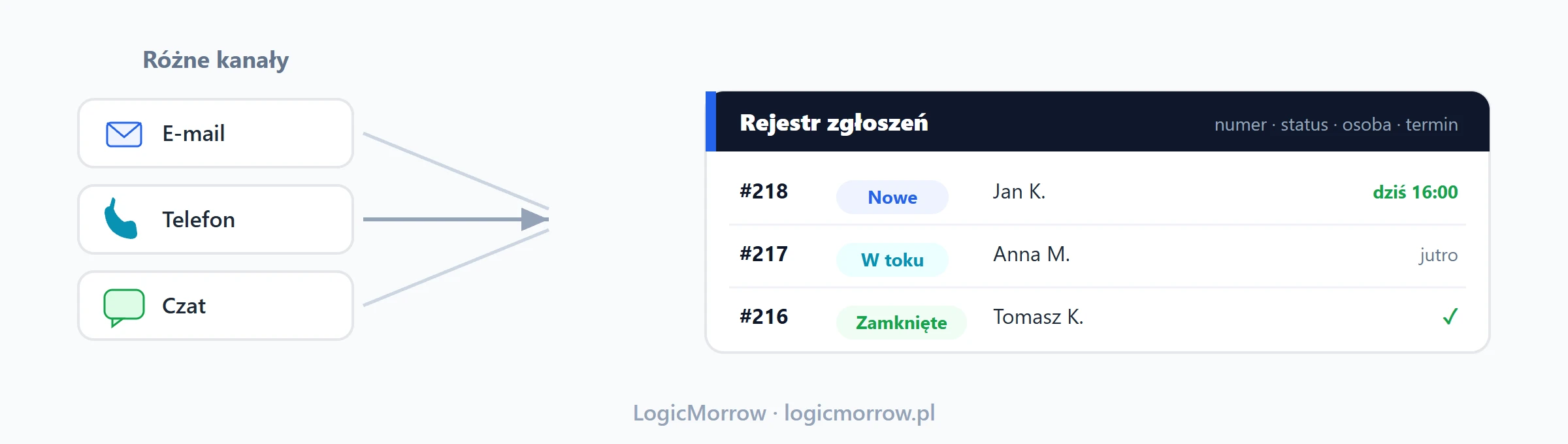 Zgłoszenia z maila, telefonu i czatu trafiają do jednego rejestru z przydziałem i statusami