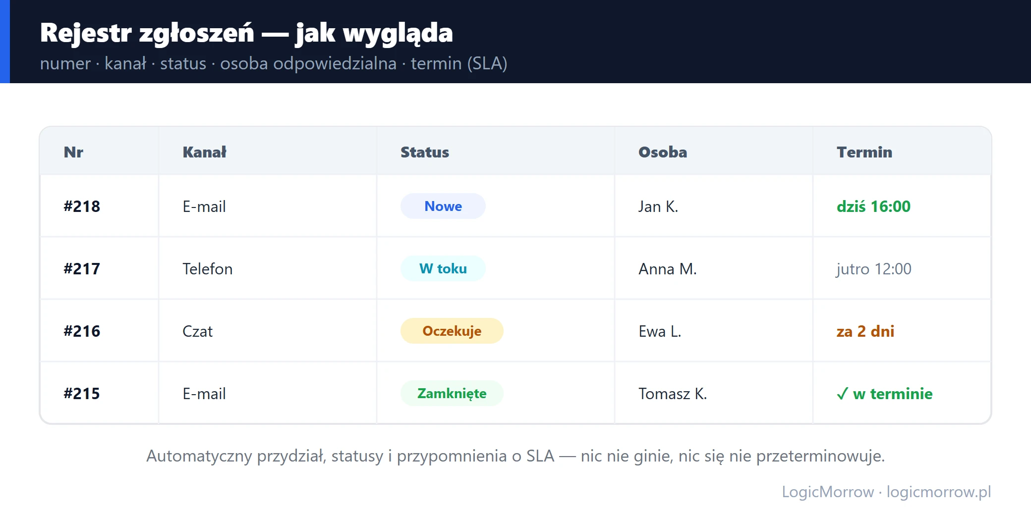 Rejestr zgłoszeń: numer, kanał, status, osoba odpowiedzialna i termin reakcji